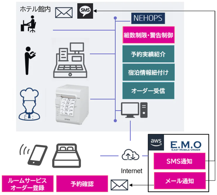 ルームサービス機能強化