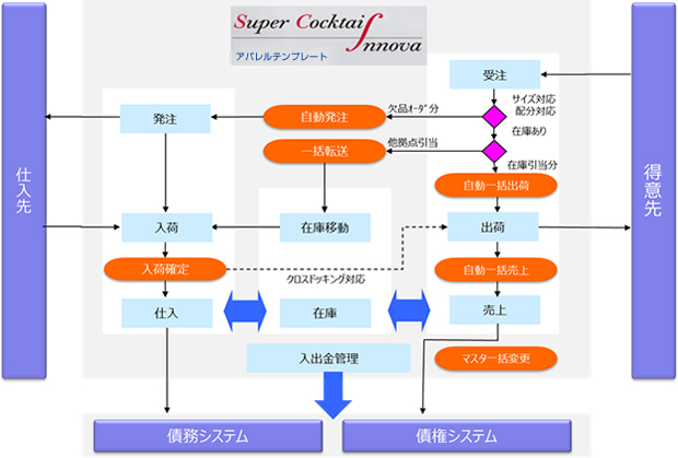 Super Cocktail Innova アパレルテンプレート Ncs Aの流通業向けシステム