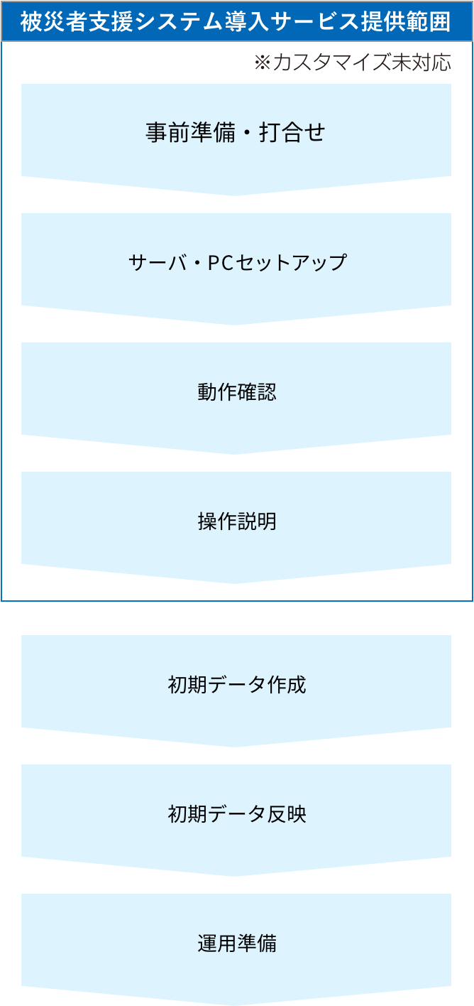 被災者支援システム導入サービス提供範囲