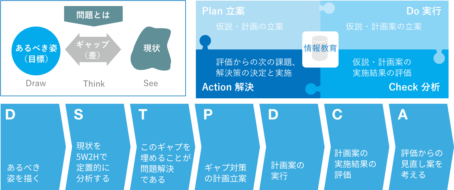問題点解決のPDCAのサイクル