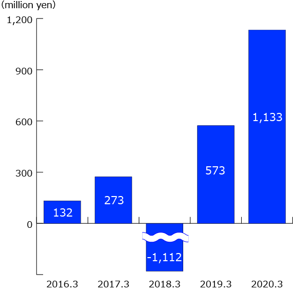 Current net profit (for parent company stockholders) Current net profit (for parent company stockholders)