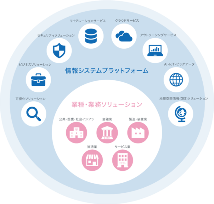 情報システムプラットフォーム
